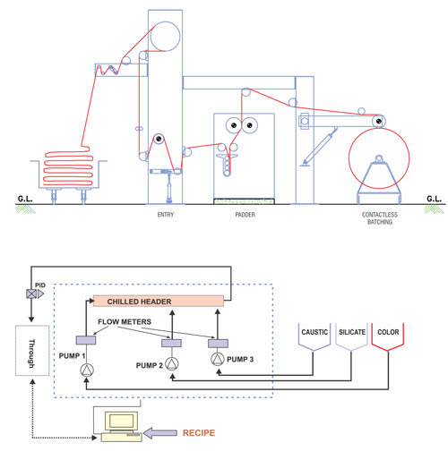 PU-PVC COATING LINE - I