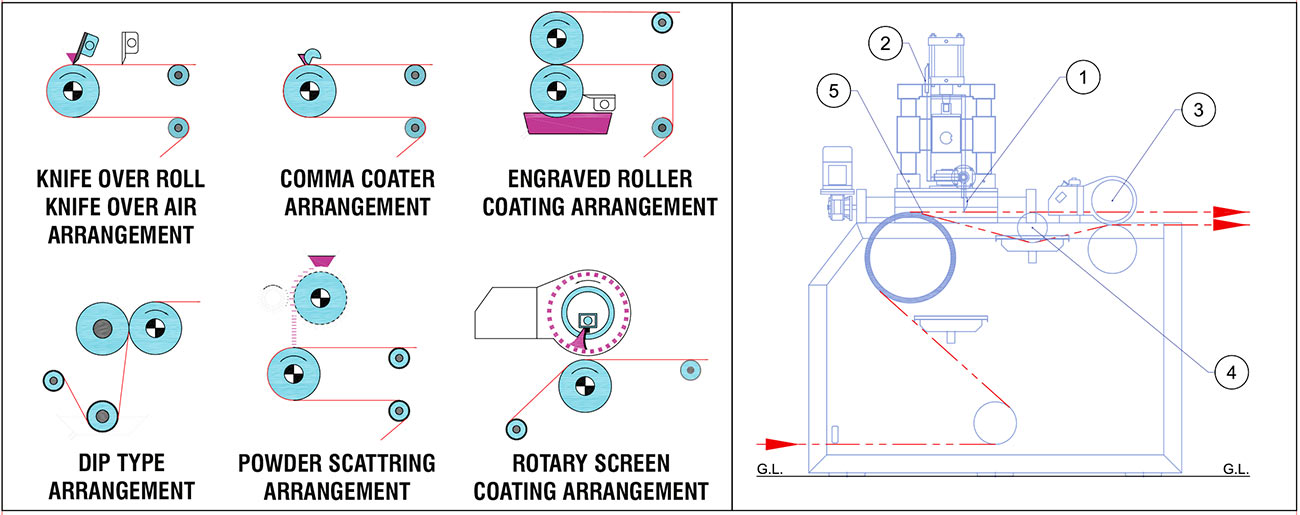 PU-PVC COATING LINE - I