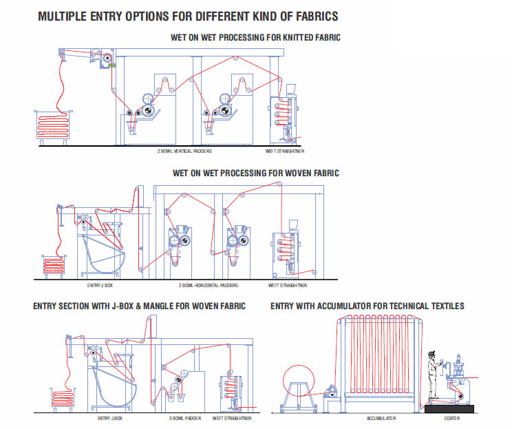 PU-PVC COATING LINE - I