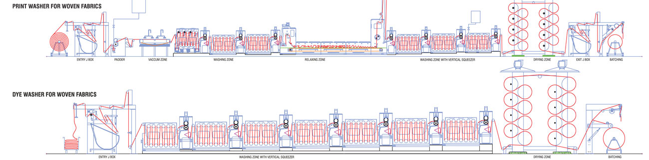 PU-PVC COATING LINE - I